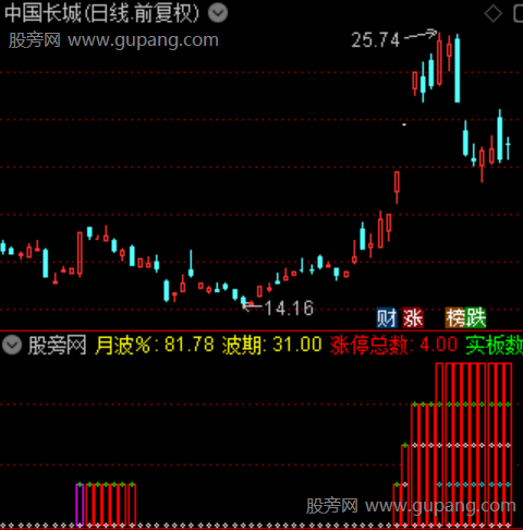 通达信评估涨停溢价指标公式