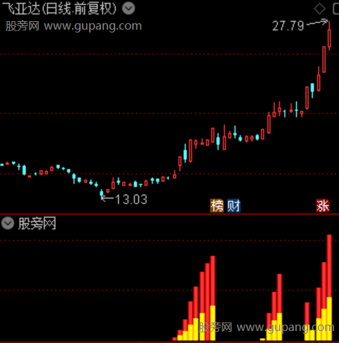 通达信趋势波段柱指标公式