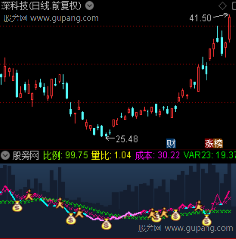 通达信资金量化三部曲指标公式 通达信资金量化三部曲指标公式