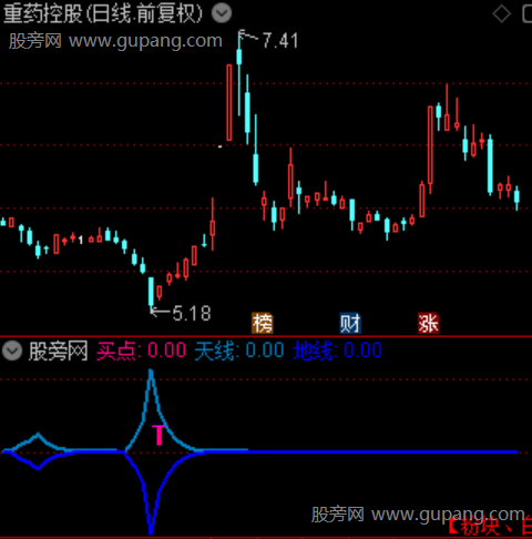 通达信潜龙筑底线指标公式 通达信潜龙筑底线指标公式