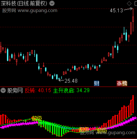 通达信超级暗盘买入指标公式 通达信超级暗盘买入指标公式