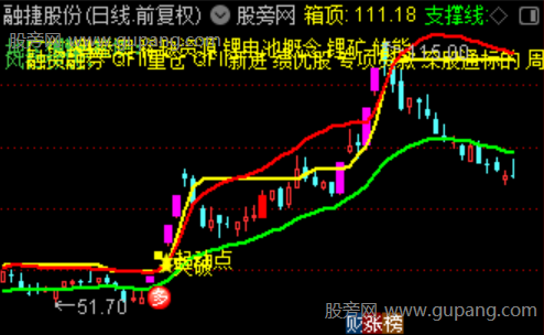 通达信半路追涨主图指标公式 通达信半路追涨主图指标公式