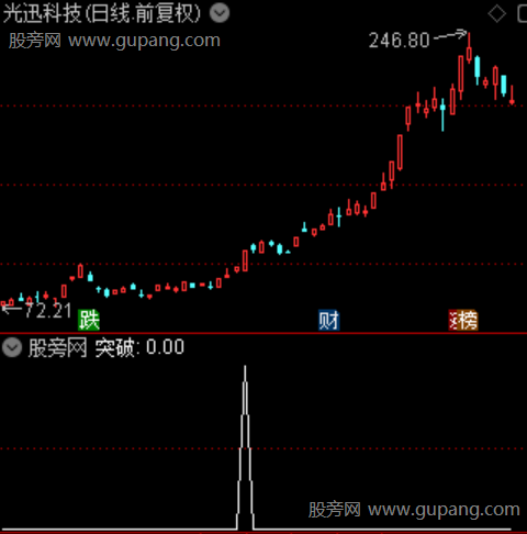 半路追涨主图之突破选股指标公式 半路追涨主图之突破选股指标公式