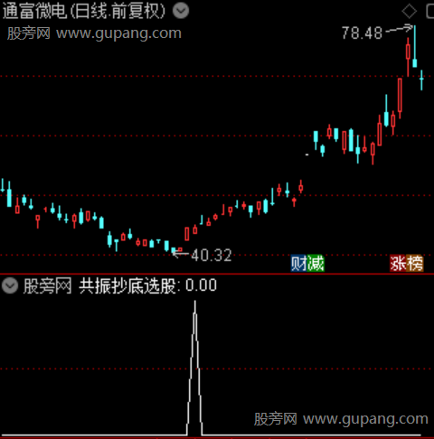 通达信大盘联动抄底指标公式 通达信大盘联动抄底指标公式
