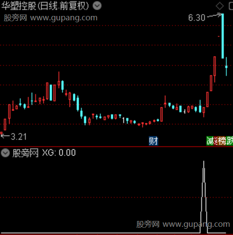 起爆买点主图之选股指标公式