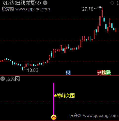 通达信筹峰突围指标公式