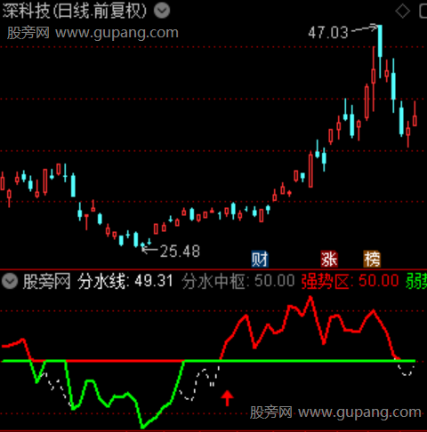 通达信多空量能博弈指标公式 通达信多空量能博弈指标公式