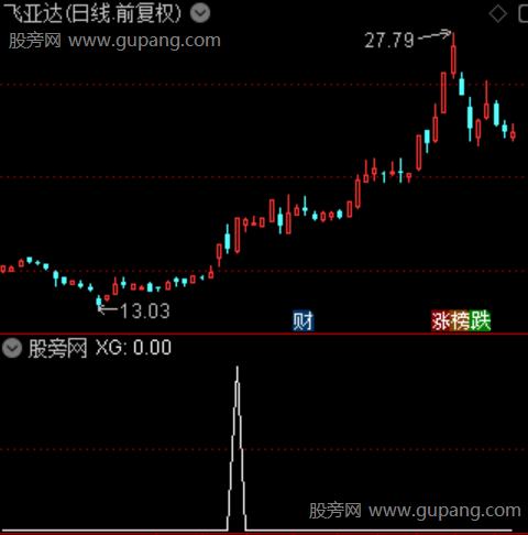 筹峰突围之选股指标公式