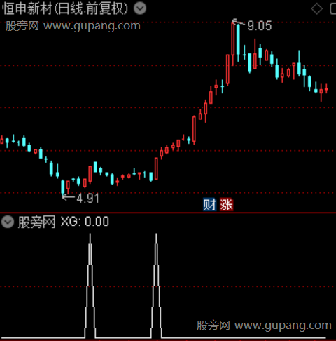 加速冲锋口之选股指标公式