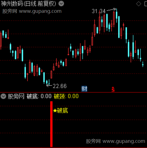 通达信颈底突破指标公式