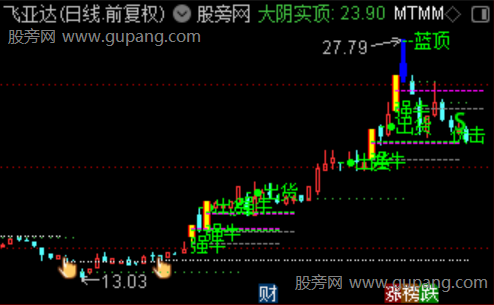 通达信牛股侦测主图指标公式