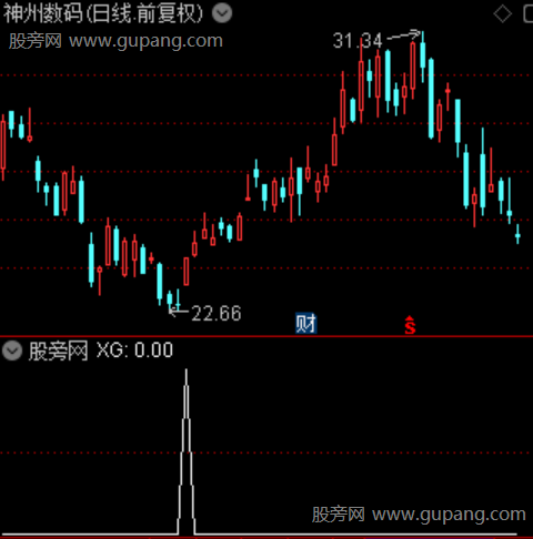 颈底突破之选股指标公式