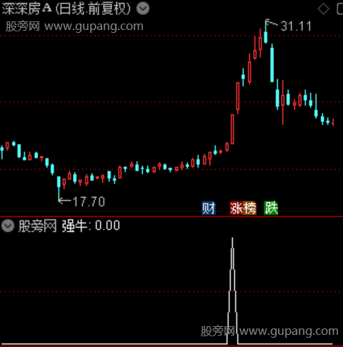 牛股侦测主图之选股指标公式