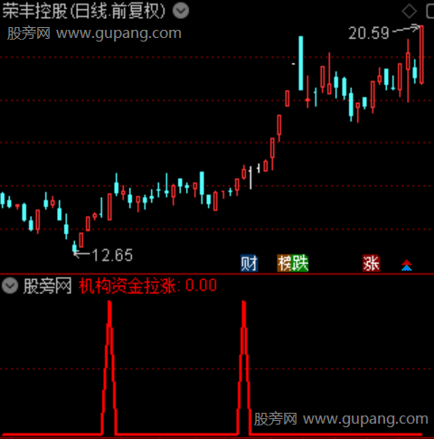 通达信机构资金拉涨选股指标公式