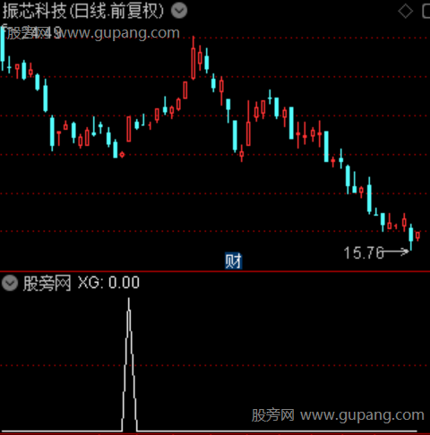 通达信金坑冲锋号选股指标公式 通达信金坑冲锋号选股指标公式