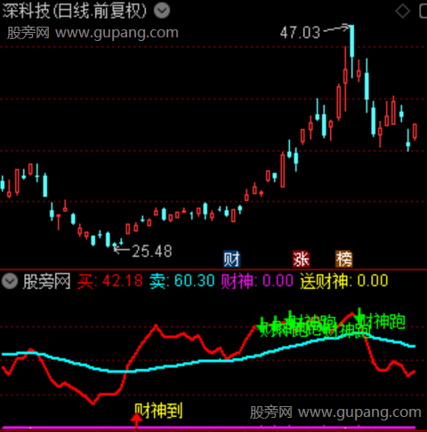 通达信改良RSI双线指标公式