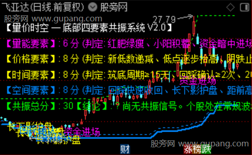通达信量价时空共振主图指标公式 通达信量价时空共振主图指标公式