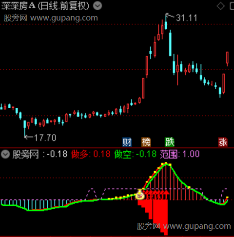 通达信趋势点火指标公式 通达信趋势点火指标公式