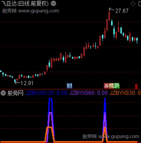通达信有效放量突破指标公式 通达信有效放量突破指标公式