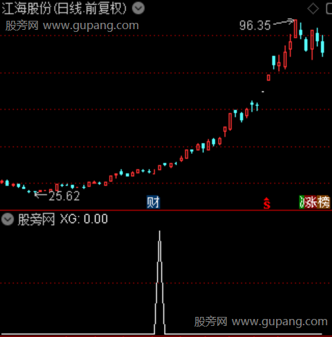 通达信速战速决选股指标公式 通达信速战速决选股指标公式