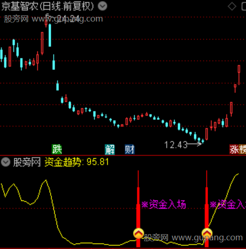 通达信资金入场反弹指标公式 通达信资金入场反弹指标公式