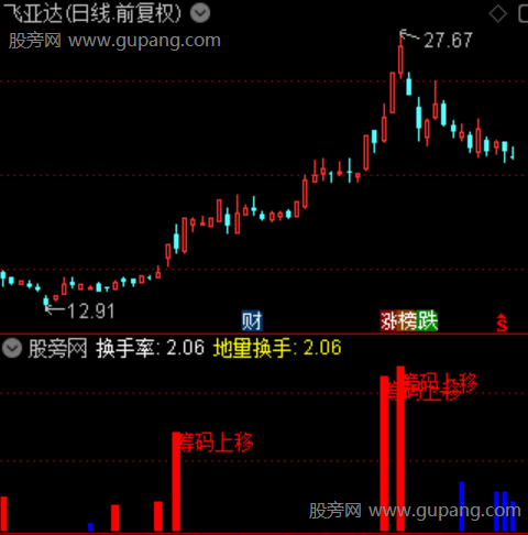 通达信筹码换手预警指标公式