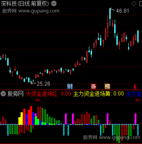 通达信看穿主力资金指标公式 通达信看穿主力资金指标公式