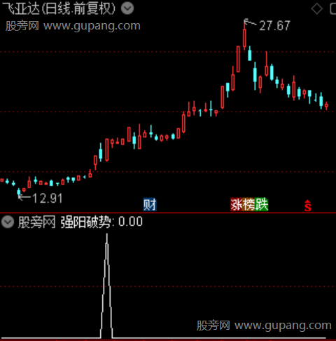 通达信强阳破势选股指标公式 通达信强阳破势选股指标公式