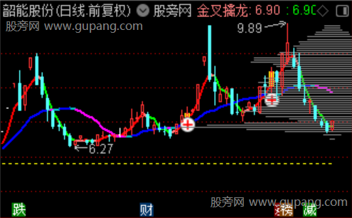 通达信筹码金叉突破主图指标公式 通达信筹码金叉突破主图指标公式