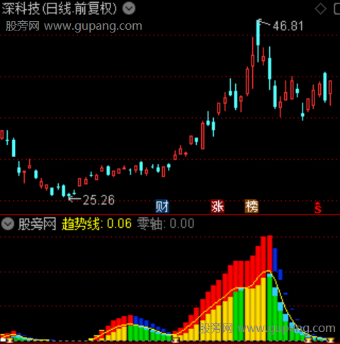 通达信大波段资金流指标公式 通达信大波段资金流指标公式