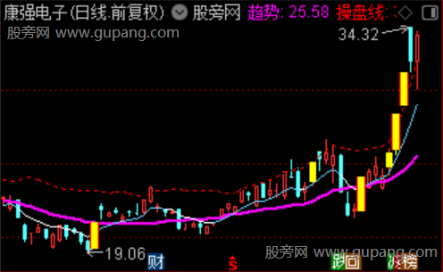 通达信金钻博妖主图指标公式 通达信金钻博妖主图指标公式