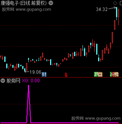 金钻博妖主图之选股指标公式 金钻博妖主图之选股指标公式