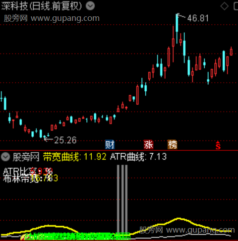 通达信波动压缩突破指标公式 通达信波动压缩突破指标公式