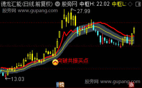 通达信中枢多空突破主图指标公式 通达信中枢多空突破主图指标公式