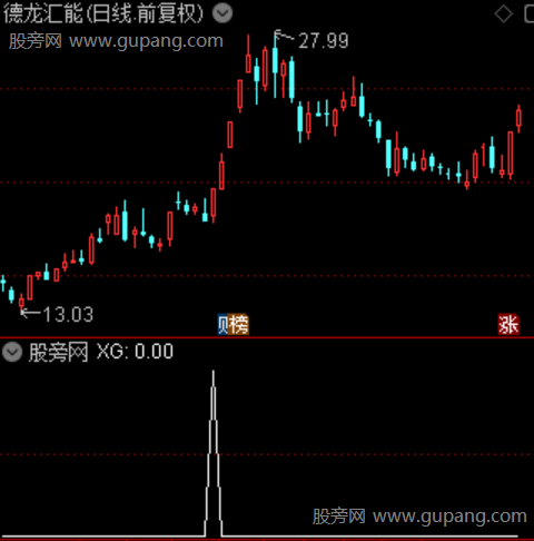 中枢多空突破主图之选股指标公式 中枢多空突破主图之选股指标公式