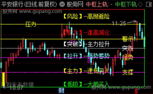 通达信乾坤神尺主图指标公式 通达信乾坤神尺主图指标公式