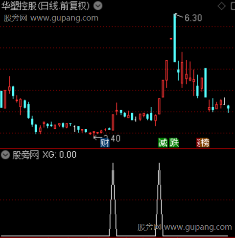 通达信真龙突破选股指标公式