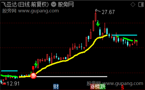 通达信异动看多主图指标公式