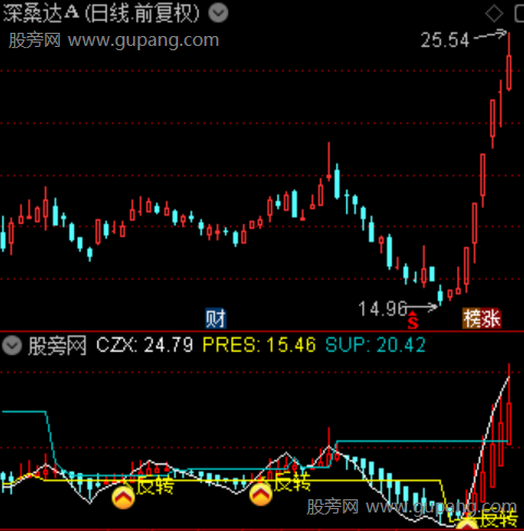 通达信谷底猎手指标公式 通达信谷底猎手指标公式