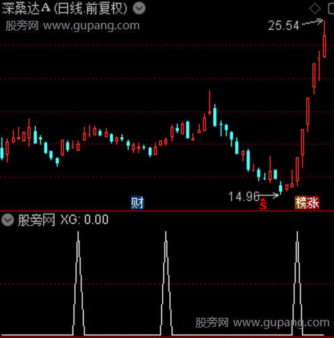 谷底猎手之选股指标公式 谷底猎手之选股指标公式