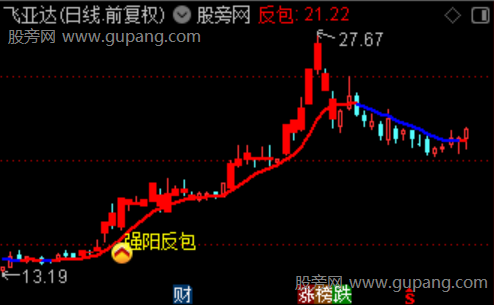 通达信强阳反包主图指标公式