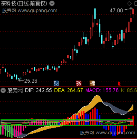 通达信三合一趋势指标公式 通达信三合一趋势指标公式