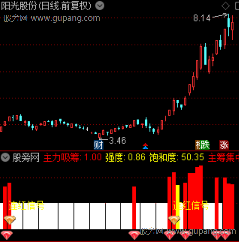 通达信连红启动指标公式