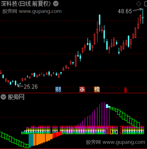 通达信多周期共振指标公式