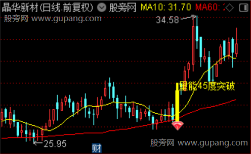 通达信量能45度突破主图指标公式 通达信量能45度突破主图指标公式