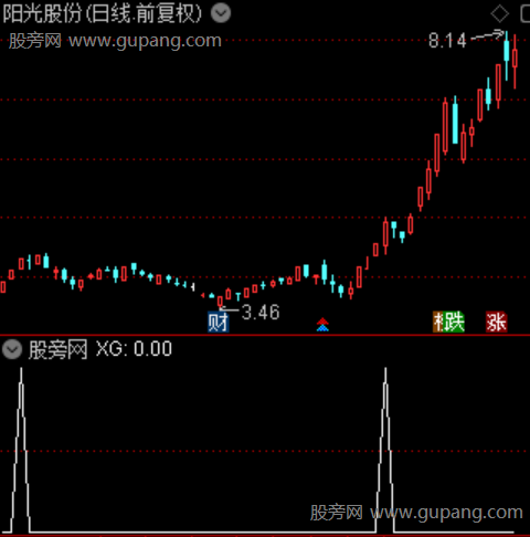 连红启动之选股指标公式 连红启动之选股指标公式