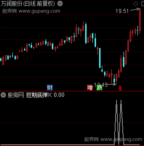 通达信短期底弹选股指标公式 通达信短期底弹选股指标公式
