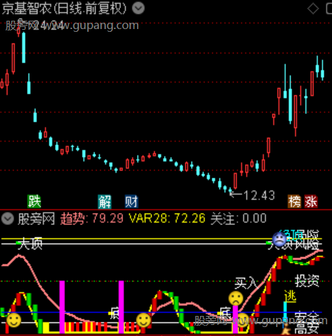 通达信笑傲趋势指标公式 通达信笑傲趋势指标公式