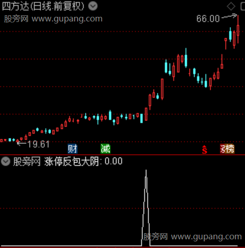 通达信涨停反包大阴选股指标公式