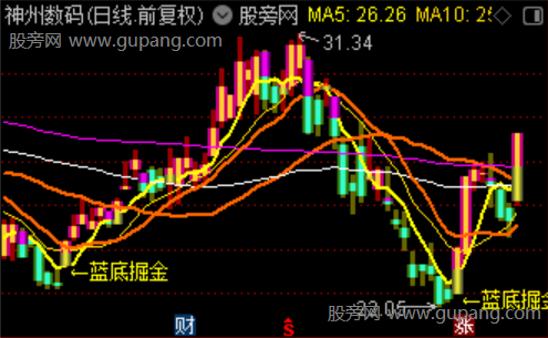 通达信蓝底掘金主图指标公式